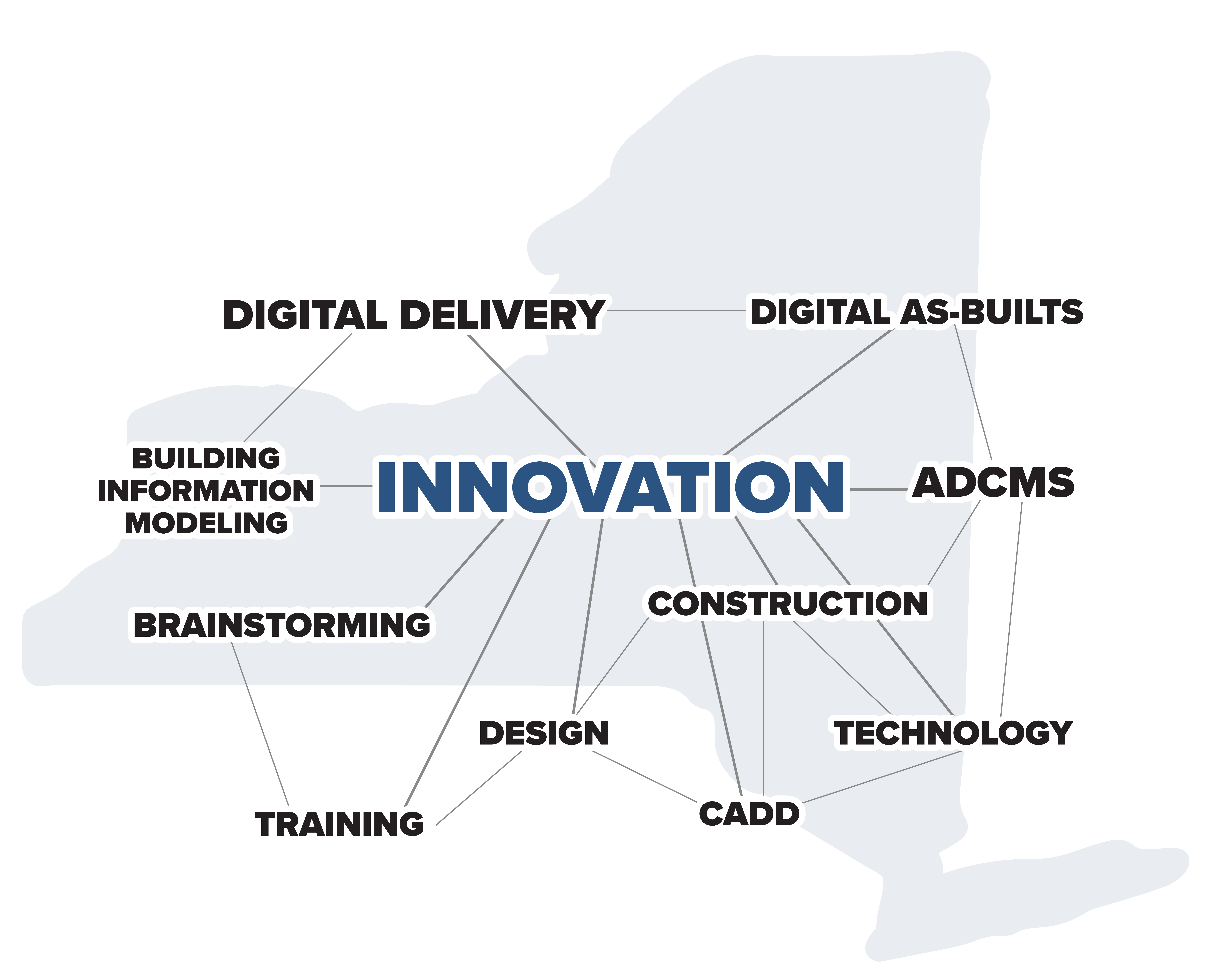 NYSDOT Innovation network diagram connecting Digital Delivery to Digital As-Builts, Building Information Modeling (BIM), ADCMS, Construction, Technology, CADD, Design, Operations, and Brainstorming over a map of New York State.