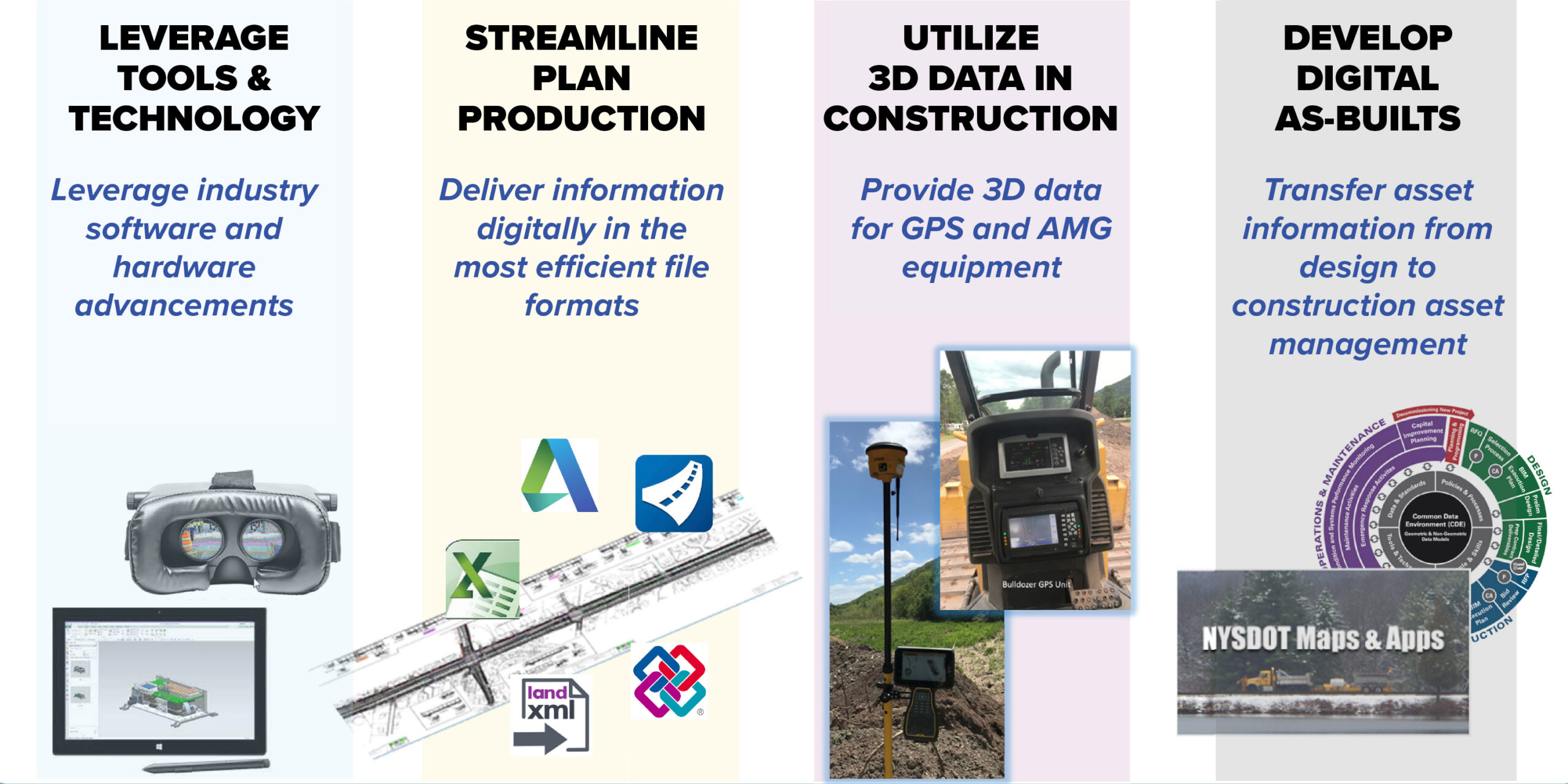 An infographic showing how digital delivery intersects a variety of services and tools at NYSDOT.