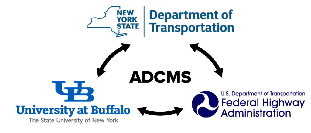 A graphic showing how ADCMS unites NYDSOT, the University at Buffalo, and the US FHWA.