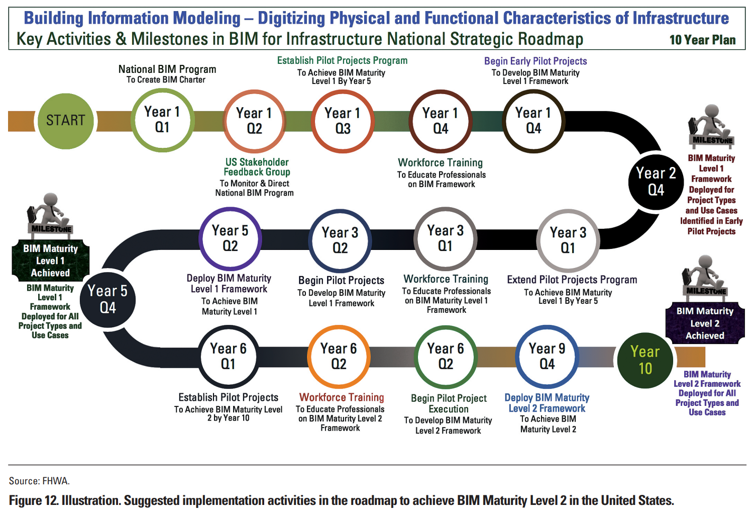 Diagram illustrating FHWA's BIM maturity journey and the investment required to reach full implementation.
