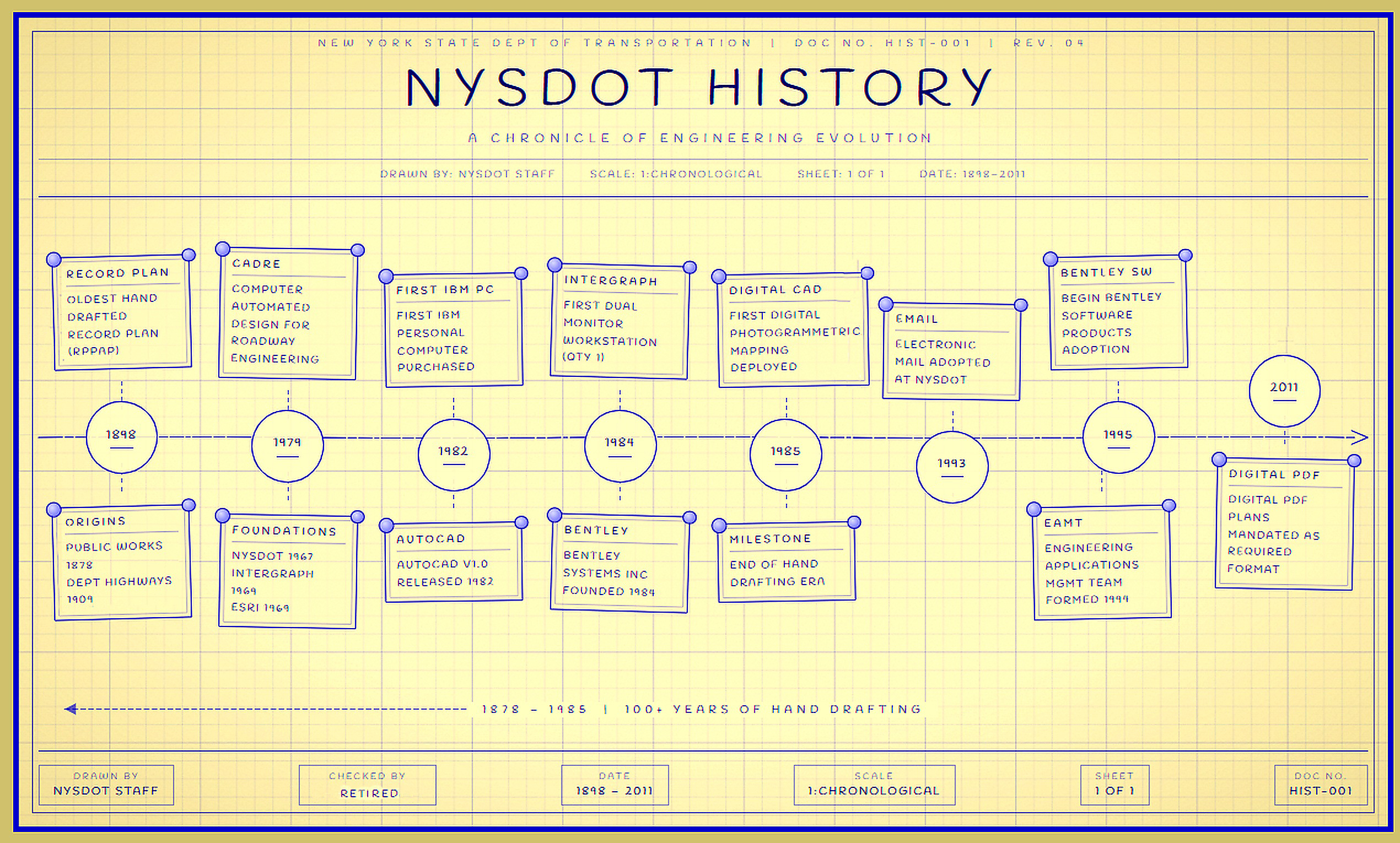 Timeline graphic tracing NYSDOT's history of engineering innovation and digital delivery milestones.