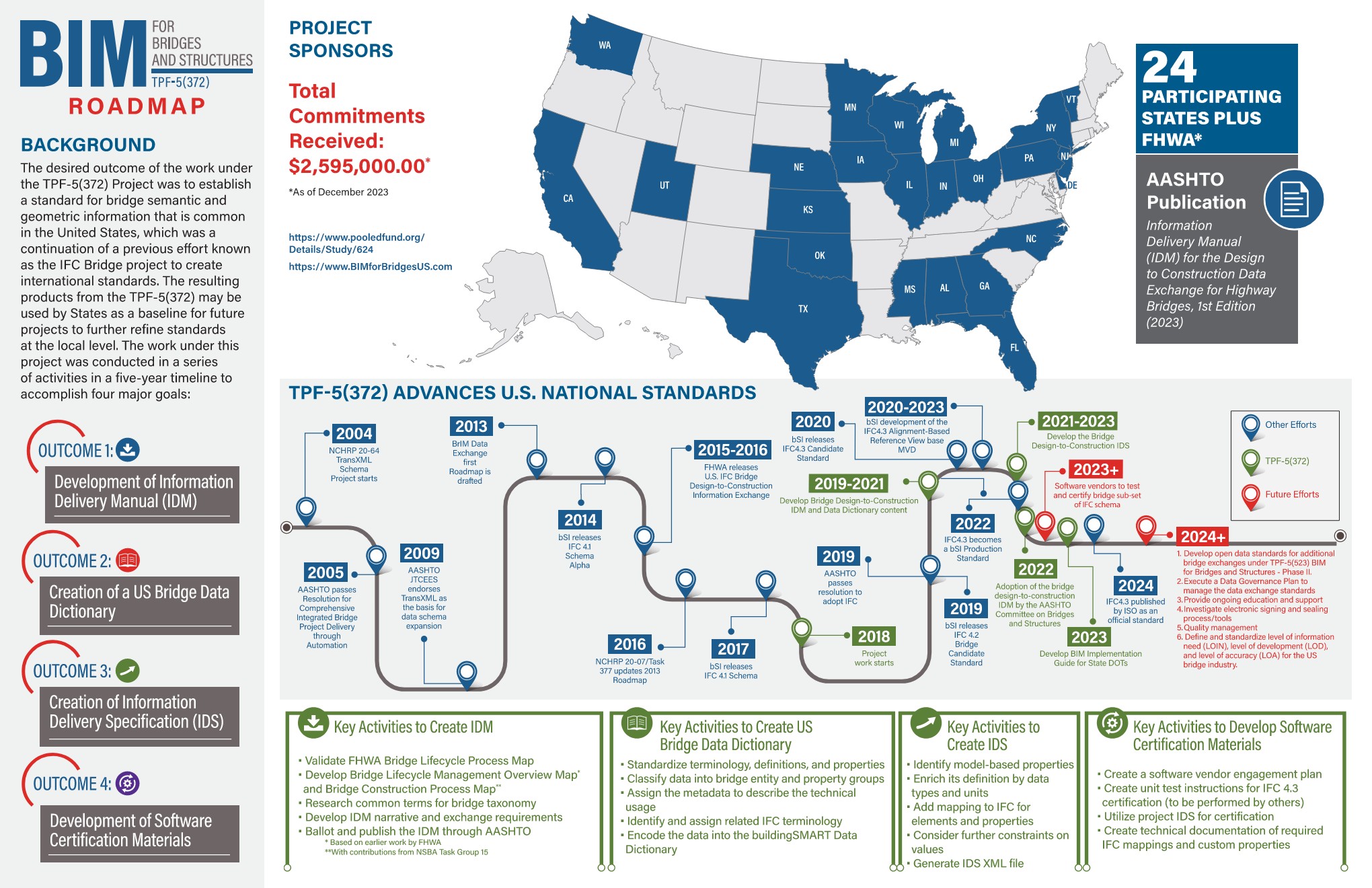 Thumbnail for the TPF-5(372) BIM for Bridges and Structures roadmap infographic. Click to download PDF.