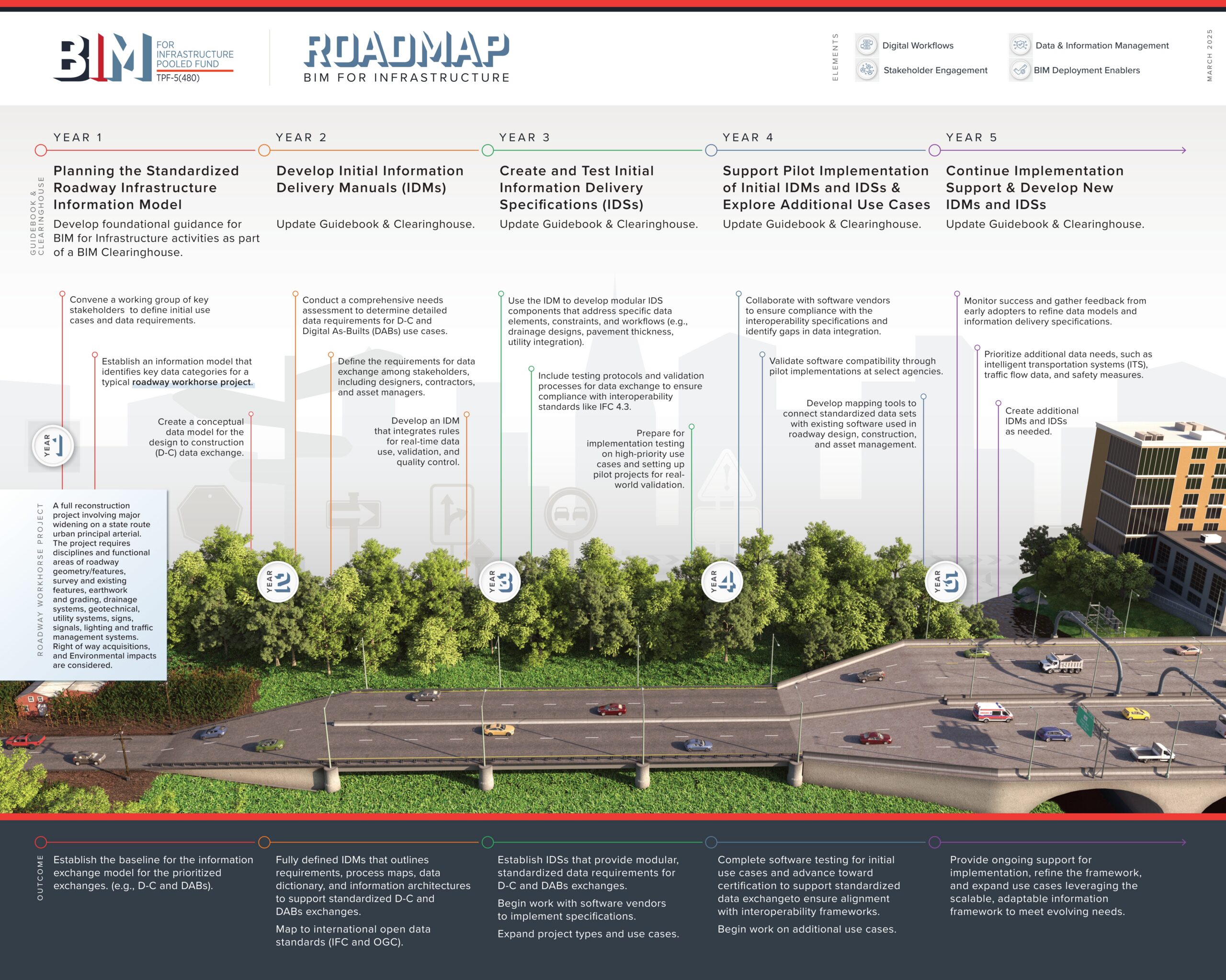 Thumbnail for the TPF-5(480) BIM for Infrastructure roadmap infographic. Click to download PDF.
